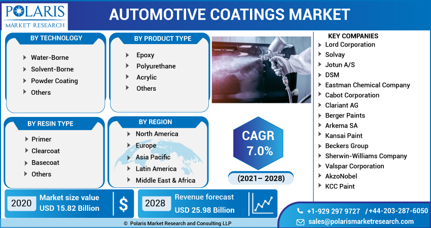 Automotive Coatings Market